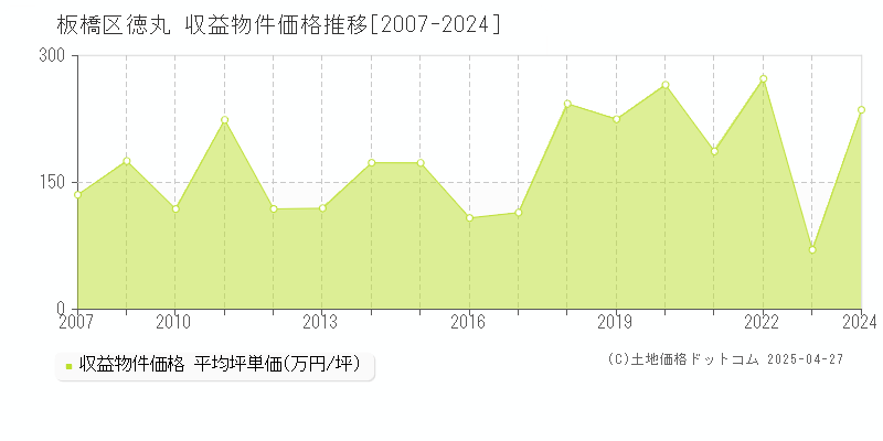 板橋区徳丸のアパート価格推移グラフ 