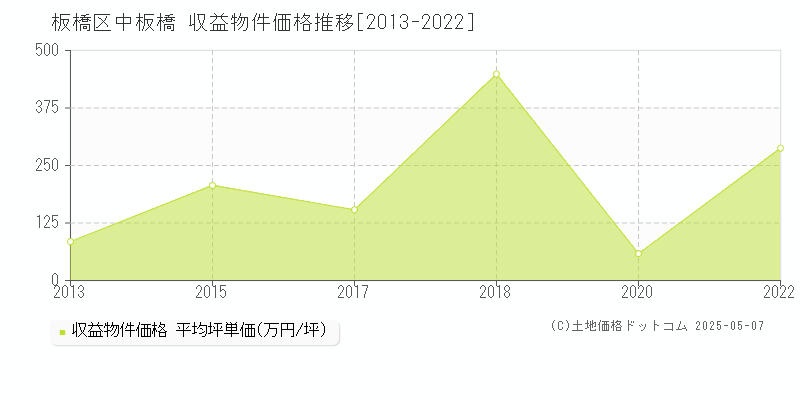 中板橋(板橋区)の収益物件価格推移グラフ(坪単価)[2013-2022年]