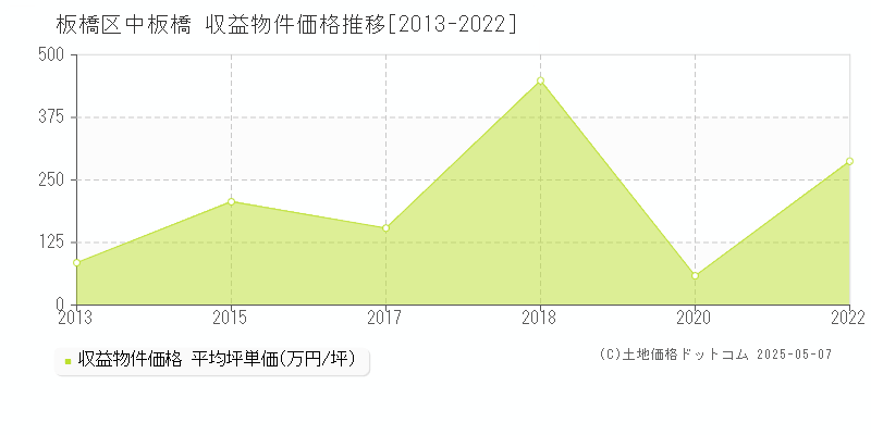 板橋区中板橋のアパート価格推移グラフ 