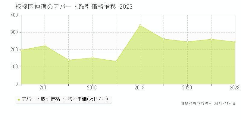 板橋区仲宿のアパート価格推移グラフ 
