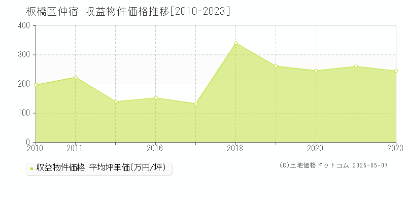 仲宿(板橋区)の収益物件価格推移グラフ(坪単価)[2010-2023年]