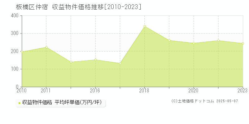 板橋区仲宿のアパート価格推移グラフ 