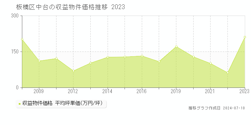 板橋区中台のアパート価格推移グラフ 