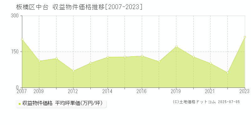 中台(板橋区)の収益物件価格推移グラフ(坪単価)[2007-2023年]