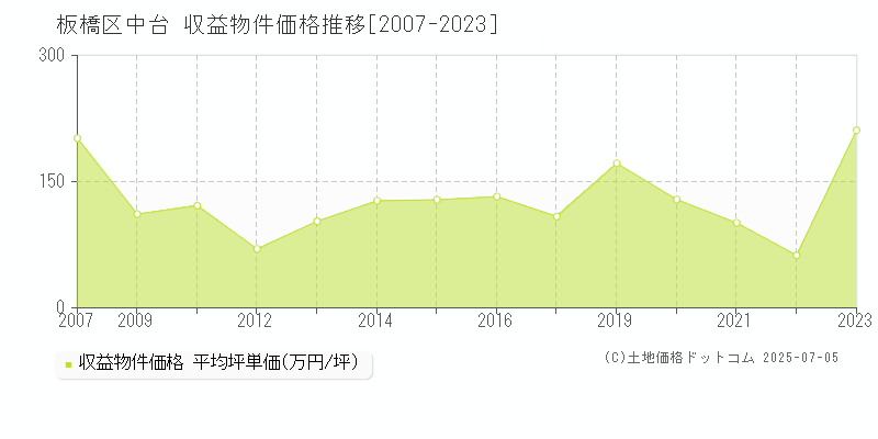 板橋区中台のアパート価格推移グラフ 