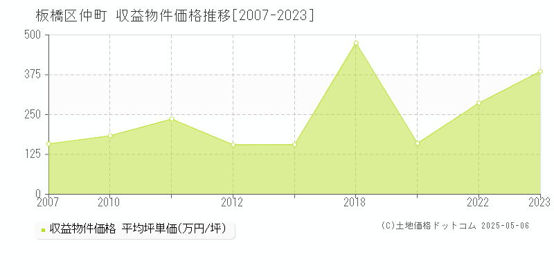 板橋区仲町のアパート価格推移グラフ 