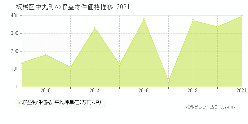 板橋区中丸町のアパート価格推移グラフ 