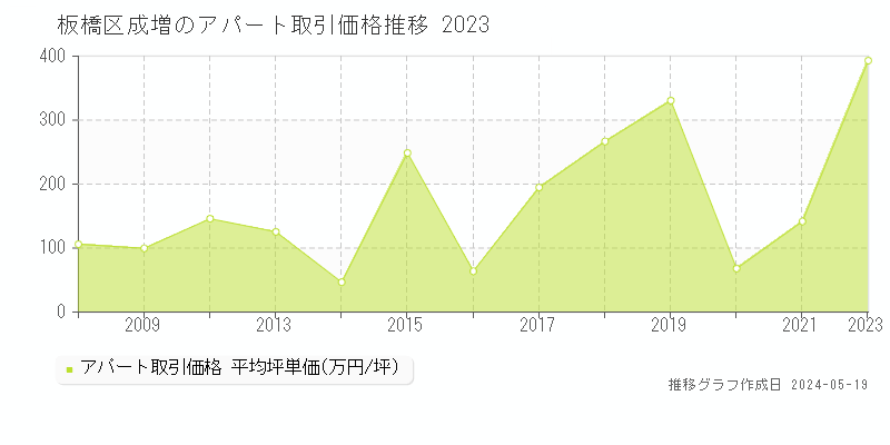 板橋区成増のアパート価格推移グラフ 