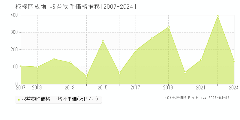 板橋区成増のアパート価格推移グラフ 