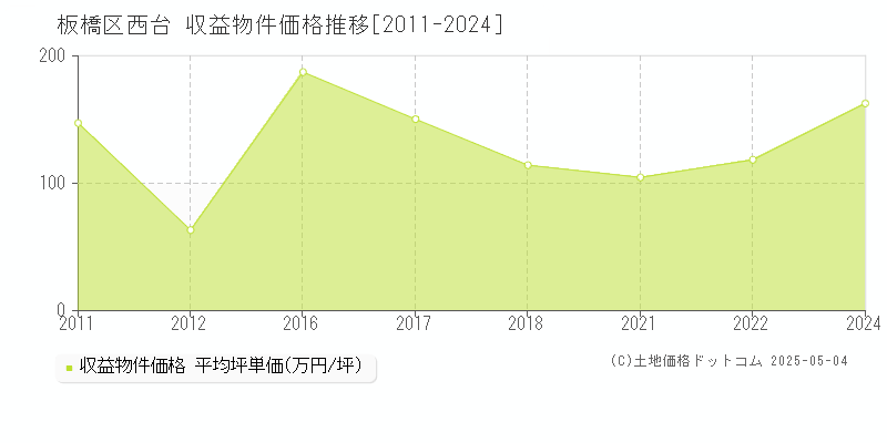 西台(板橋区)の収益物件価格推移グラフ(坪単価)[2011-2024年]