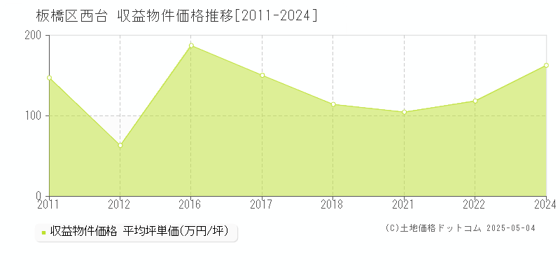 板橋区西台のアパート価格推移グラフ 