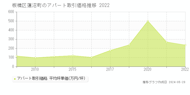 板橋区蓮沼町のアパート価格推移グラフ 