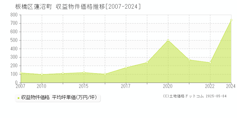 蓮沼町(板橋区)の収益物件価格推移グラフ(坪単価)[2007-2024年]