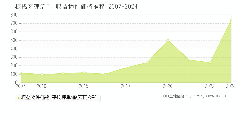 板橋区蓮沼町のアパート価格推移グラフ 