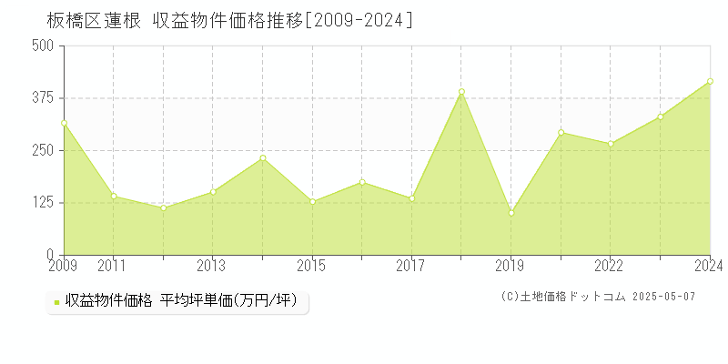 蓮根(板橋区)の収益物件価格推移グラフ(坪単価)[2009-2024年]