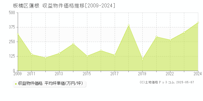 板橋区蓮根のアパート価格推移グラフ 