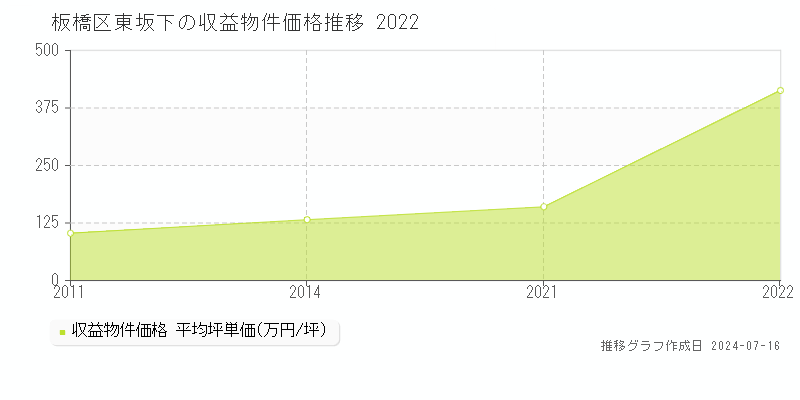 板橋区東坂下のアパート価格推移グラフ 