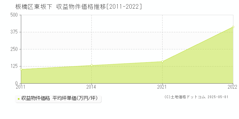 板橋区東坂下のアパート価格推移グラフ 