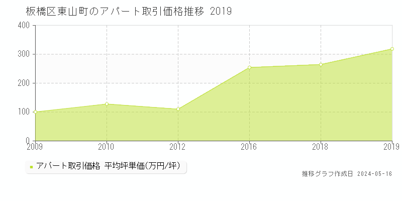 板橋区東山町のアパート価格推移グラフ 