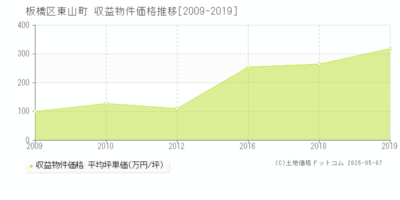 東山町(板橋区)の収益物件価格推移グラフ(坪単価)[2009-2019年]