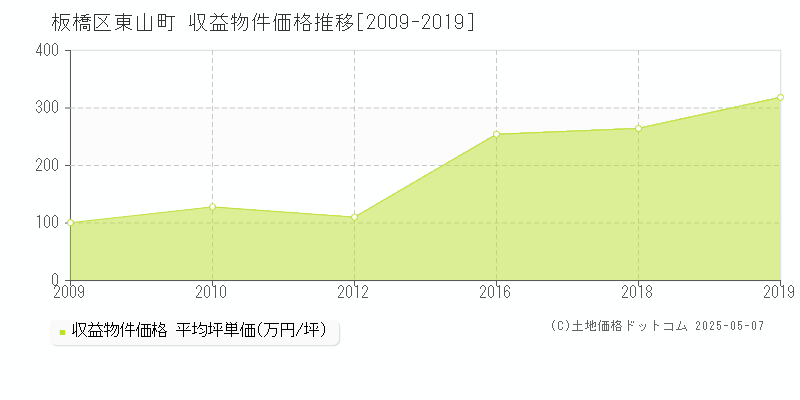 板橋区東山町のアパート価格推移グラフ 