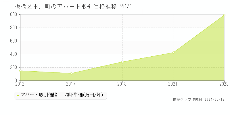 板橋区氷川町のアパート価格推移グラフ 