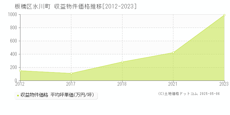 氷川町(板橋区)の収益物件価格推移グラフ(坪単価)[2012-2023年]