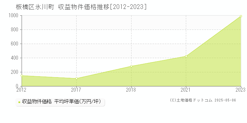 板橋区氷川町のアパート価格推移グラフ 