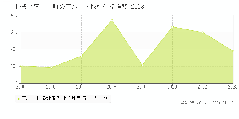 板橋区富士見町のアパート価格推移グラフ 