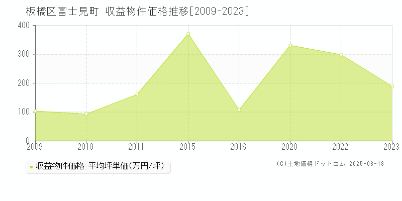 富士見町(板橋区)の収益物件価格推移グラフ(坪単価)[2009-2023年]