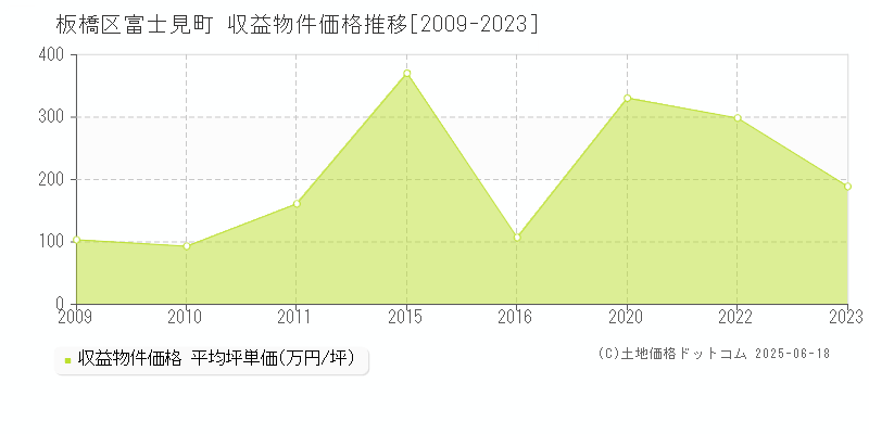 板橋区富士見町のアパート価格推移グラフ 