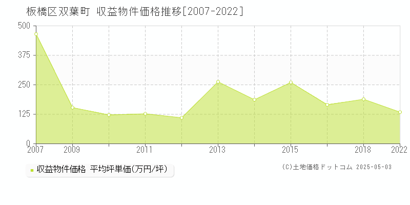 双葉町(板橋区)の収益物件価格推移グラフ(坪単価)[2007-2022年]