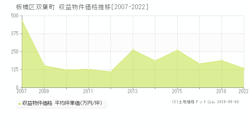 板橋区双葉町のアパート価格推移グラフ 