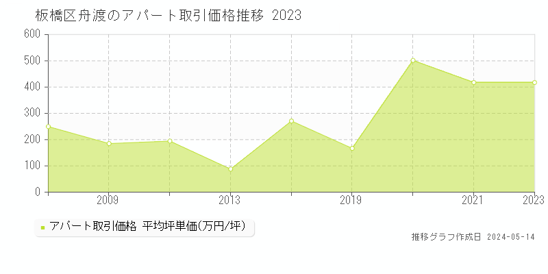 板橋区舟渡のアパート価格推移グラフ 