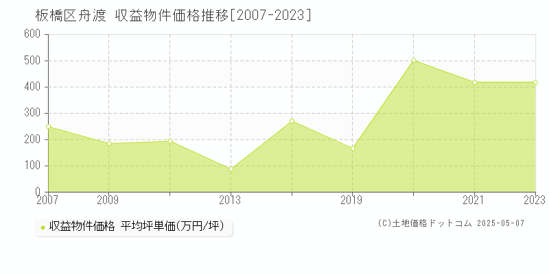 舟渡(板橋区)の収益物件価格推移グラフ(坪単価)[2007-2023年]