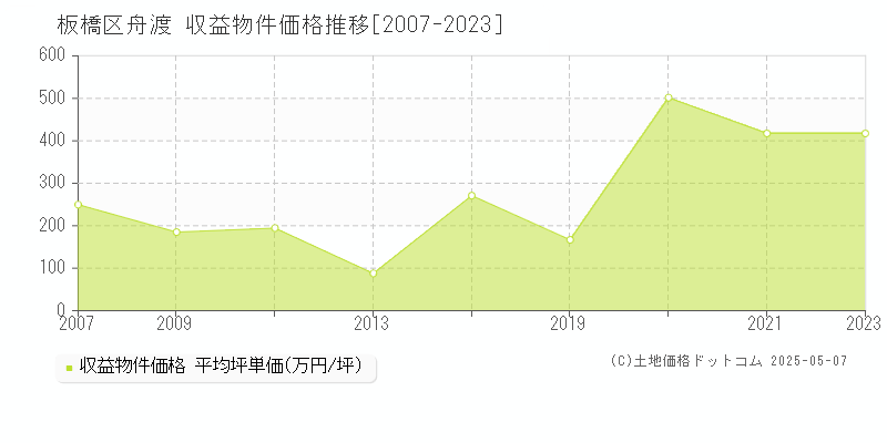 板橋区舟渡のアパート価格推移グラフ 