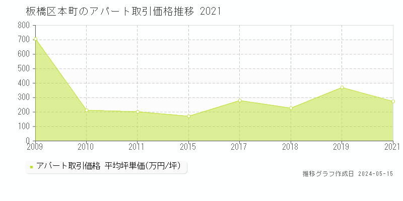 板橋区本町のアパート価格推移グラフ 
