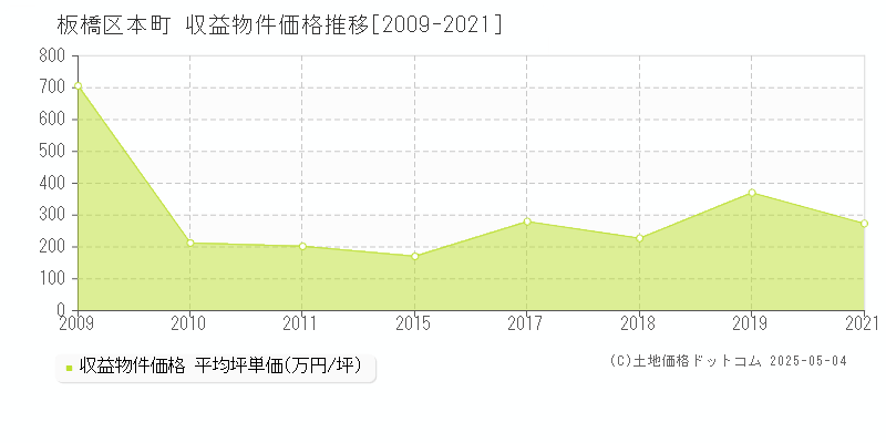 本町(板橋区)の収益物件価格推移グラフ(坪単価)[2009-2021年]