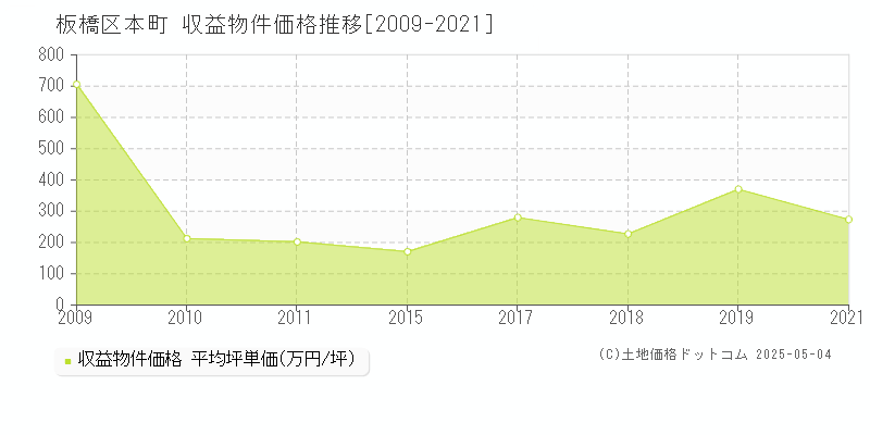 板橋区本町のアパート価格推移グラフ 