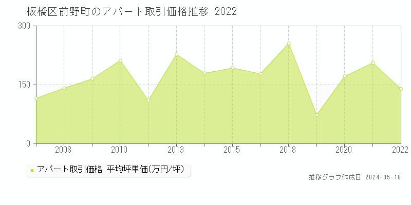板橋区前野町のアパート価格推移グラフ 