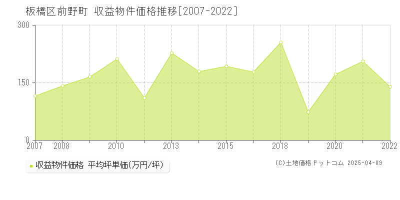 板橋区前野町のアパート価格推移グラフ 