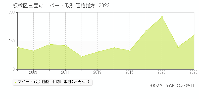 板橋区三園のアパート価格推移グラフ 