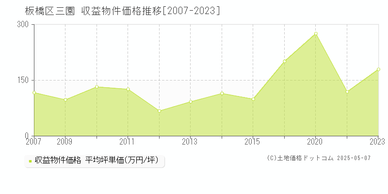 三園(板橋区)の収益物件価格推移グラフ(坪単価)[2007-2023年]