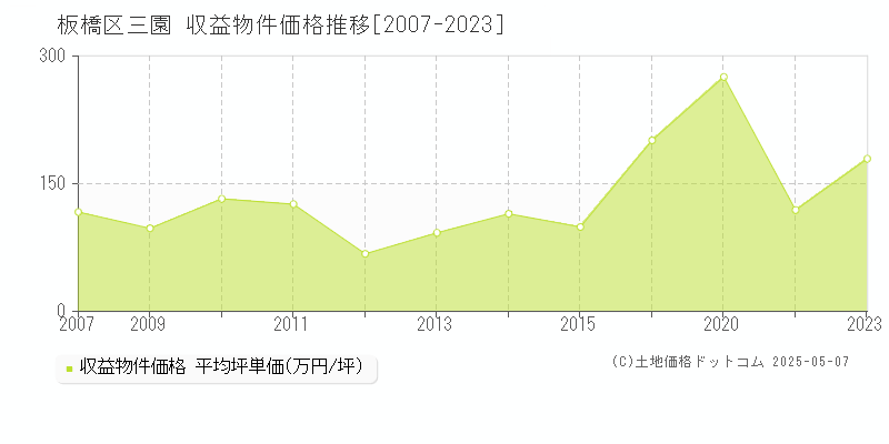 板橋区三園のアパート価格推移グラフ 