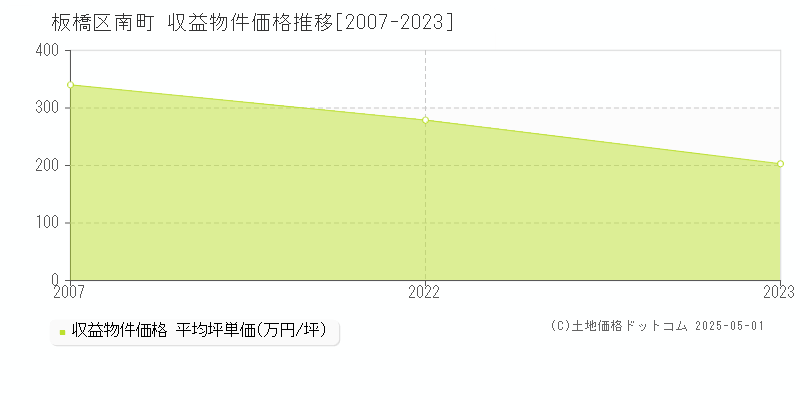 板橋区南町のアパート価格推移グラフ 