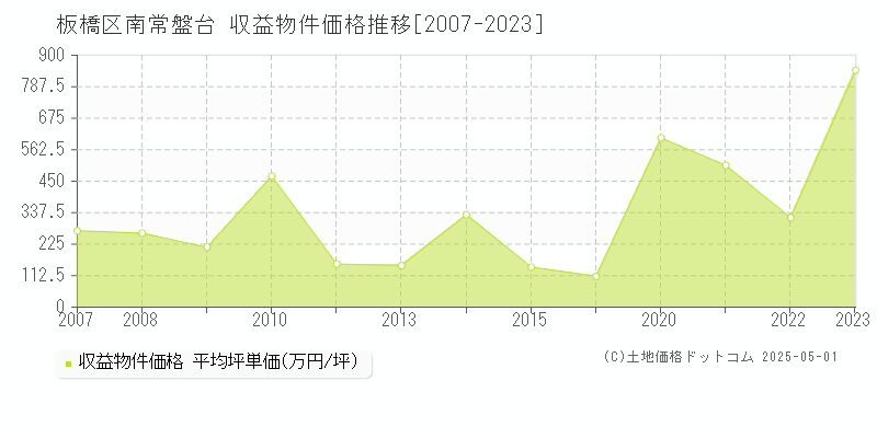 南常盤台(板橋区)の収益物件価格推移グラフ(坪単価)[2007-2023年]