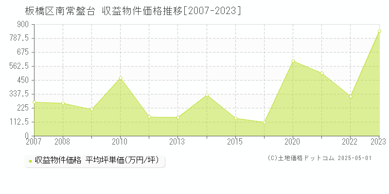 板橋区南常盤台のアパート価格推移グラフ 