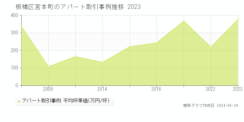 板橋区宮本町のアパート価格推移グラフ 