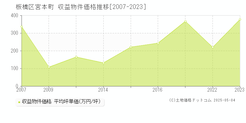 宮本町(板橋区)の収益物件価格推移グラフ(坪単価)[2007-2023年]