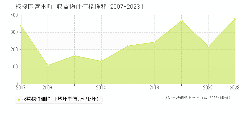 板橋区宮本町のアパート価格推移グラフ 